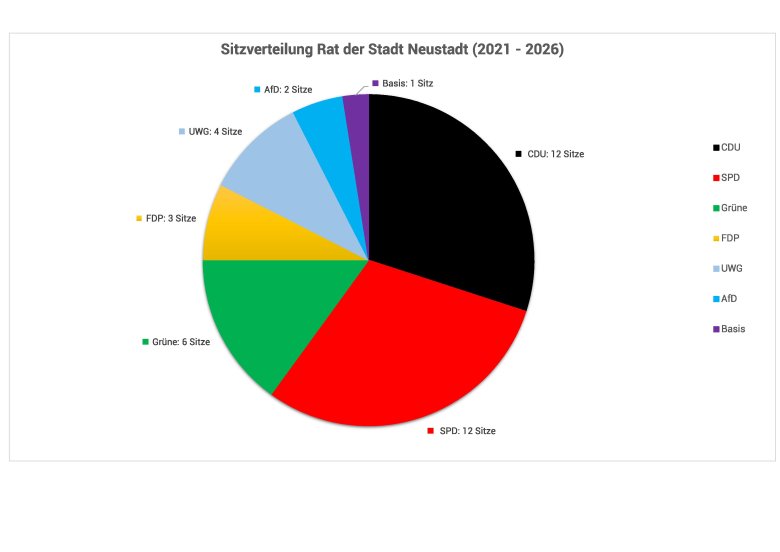 Grafik Sitzverteilung Rat der Stadt Neustadt 2016-2021